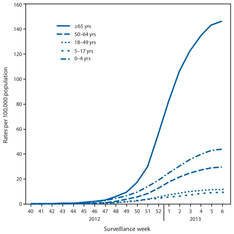 FIGURE 3