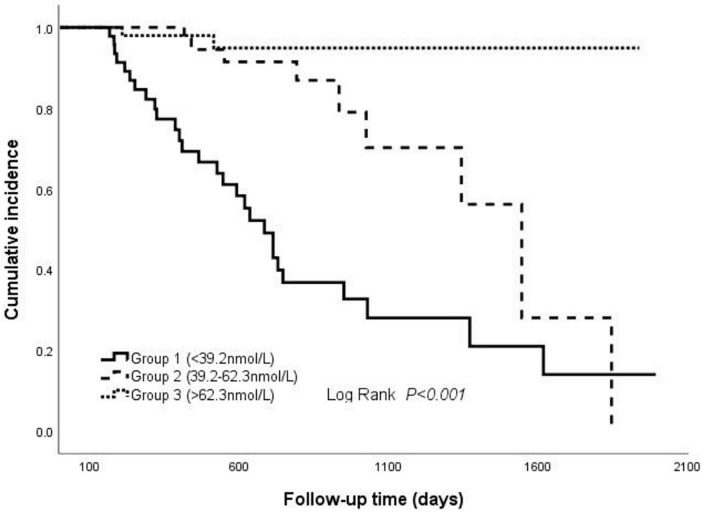 FIGURE 3