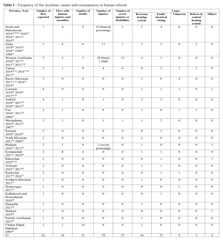 Table I