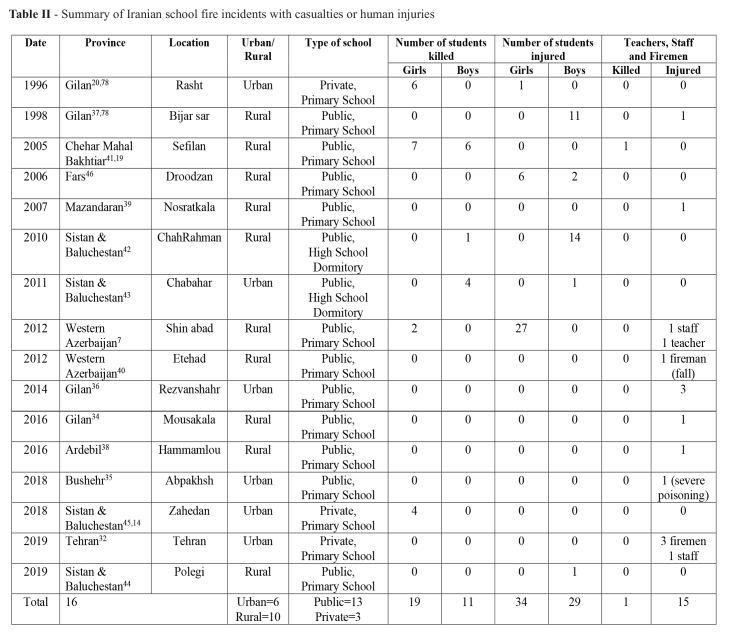 Table II