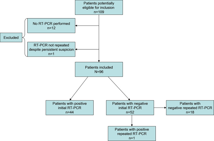 Flow diagram of patient selection.