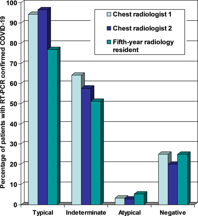 Proportion of reverse-transcription polymerase chain reaction–confirmed COVID-19 cases in each of the four categories according to the RSNA chest CT classification system (16) for each of the three readers.