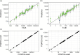 (a) and (b) Predictions for the 50 validation inputs from the PLNPCA-LAD
