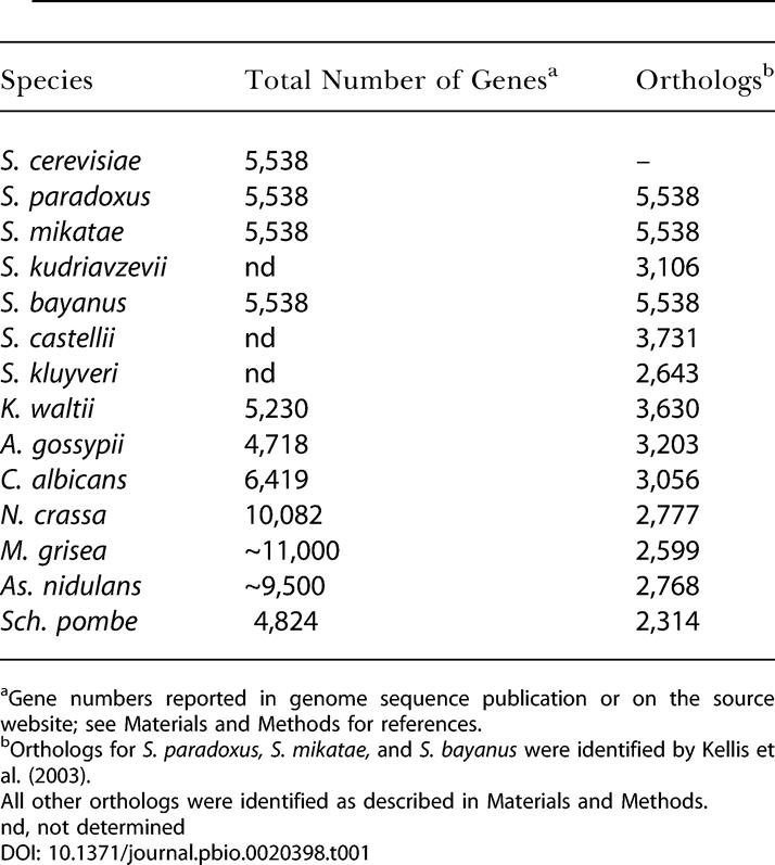 graphic file with name pbio.0020398.t001.jpg