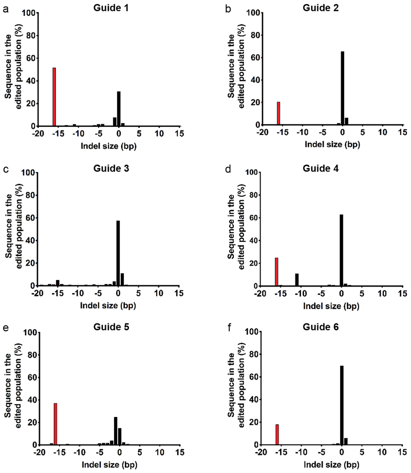 Extended Data Figure 6 |