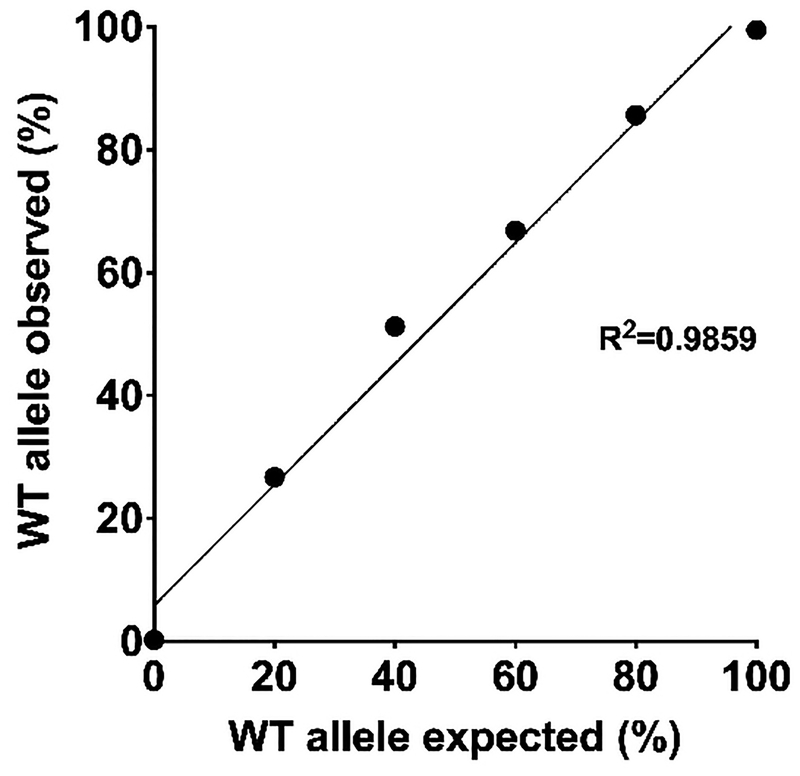 Extended Data Figure 5 |