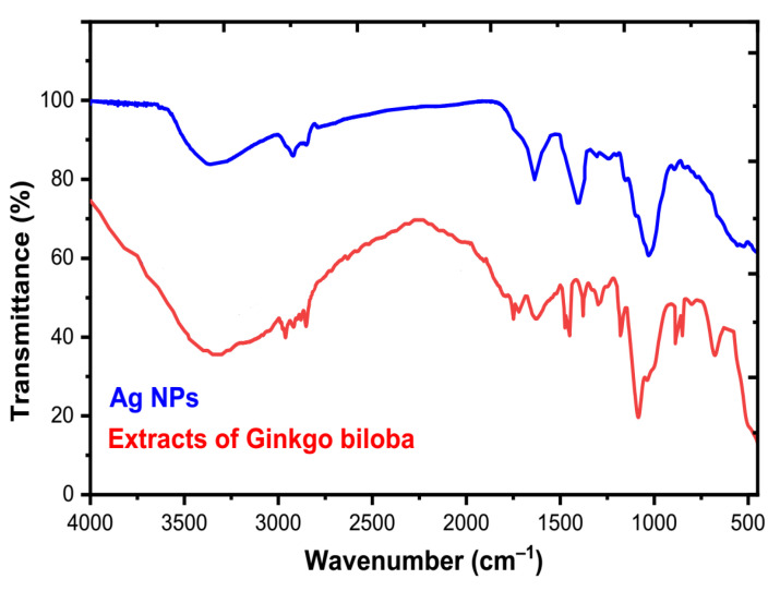 Figure 7