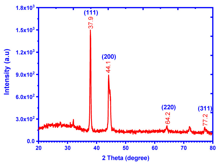 Figure 6