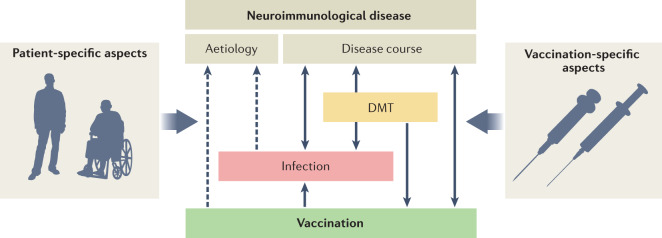 Box 1 Interactions between neuroimmunological disease, infections, vaccinations and disease-modifying therapy