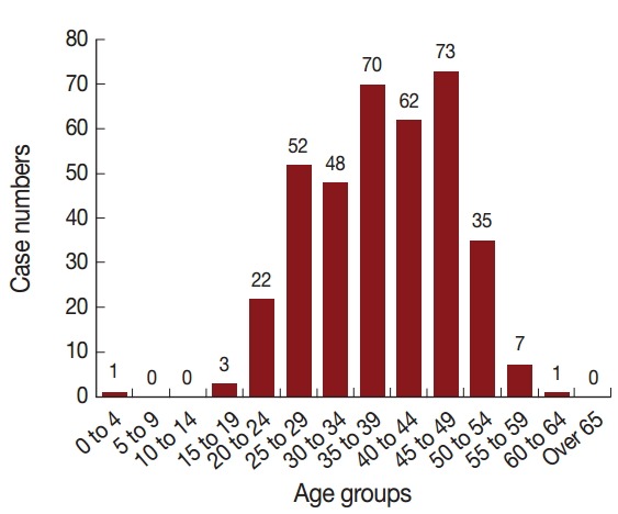 Fig. 4.