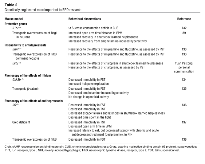 graphic file with name JCI37703.t2.jpg