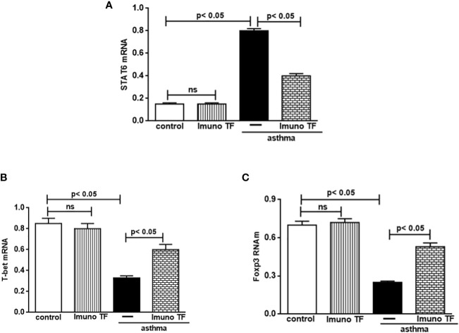 Figure 7