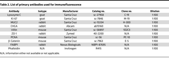 graphic file with name jciinsight-8-146496-g008.jpg