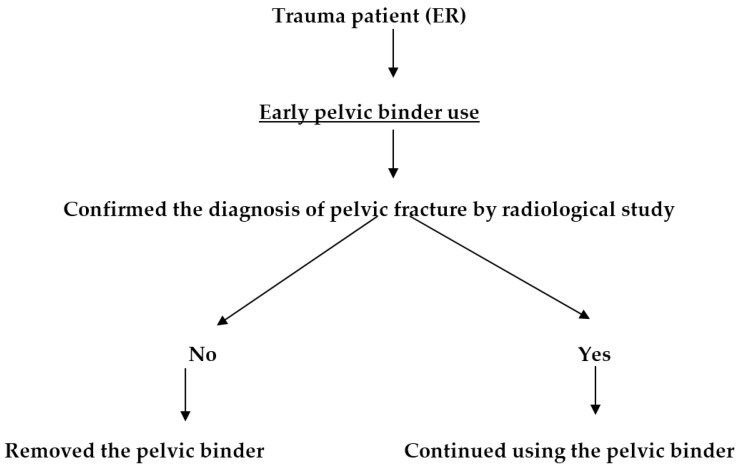 Effect Of Early Pelvic Binder Use In The Emergency Management Of ...