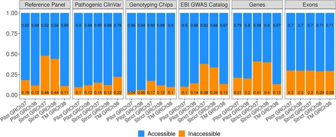 The relative proportion of variants or base pairs in accessible and inaccessible regions, which sum up to 1, are displayed for all five masks and six analyzed categories. For pilot and TOPMed masks, only 4 to 22% of variants and 13 to 30% of gene base pairs fall into inaccessible regions. For strict masks, between 12 and 48% of variants and 29 to 41% of gene base pairs fall into inaccessible regions.