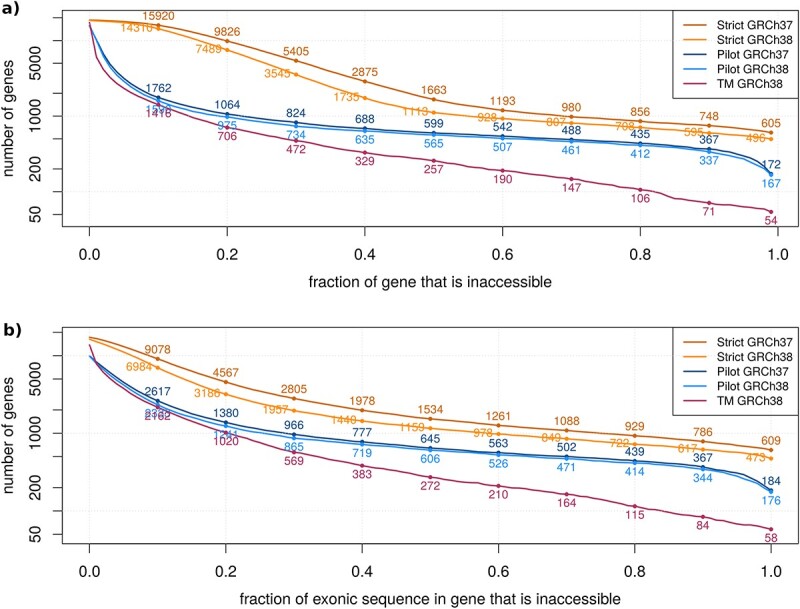 Panel a shows a line graph of the number of genes on the y axis (50 to 16 000) that are inaccessible in at least the proportion of the gene (0 to 1) displayed on the x axis with one line for each mask. All lines curve from the top left corner to the right lower corner. The order of lines from top to bottom is strict GRCh37, strict GRCh38, pilot GRCh37, pilot GRCh38, TOPMed GRCh38 and shows the number of inaccessible genes per mask from most at the top to fewest at the bottom. Panel b shows the same trend for the number of genes by the proportion of inaccessible exonic sequence on the y axis (50 to 10 000 genes) with the same order of mask as in panel a.