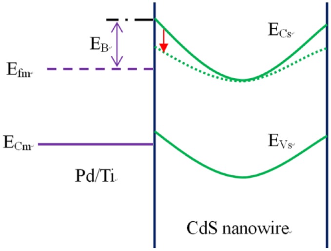 Figure 7.