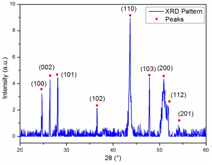 Figure 3.