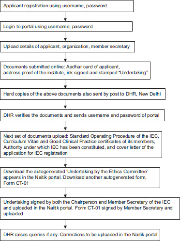 Flowchart 1