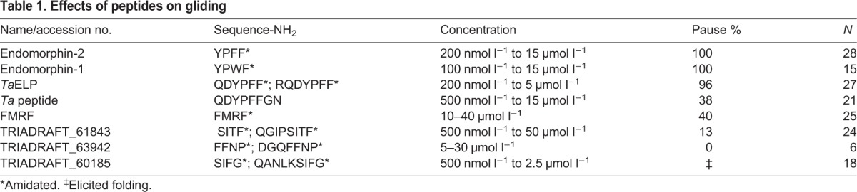 graphic file with name jexbio-220-162396-i1.jpg