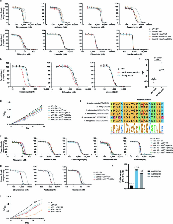 Extended Data Fig. 7