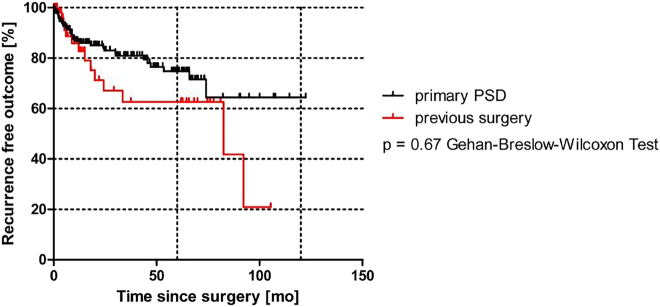 Figure 3: