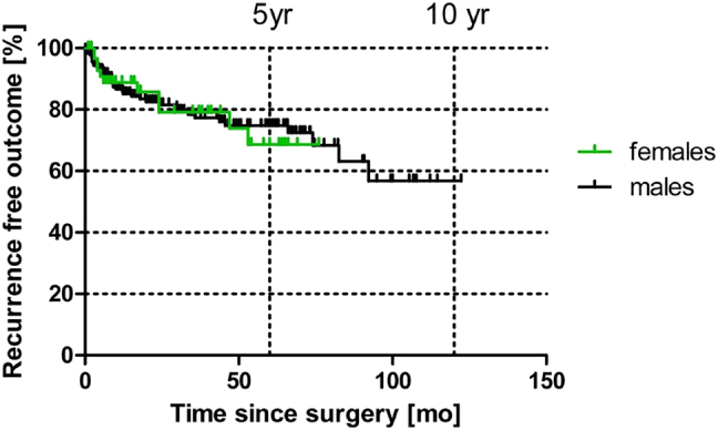 Figure 2: