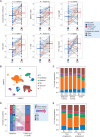 Figure 2. A single cycle of 5-FU/platinum remodels the TME in advanced gastric cancer. A, Changes in enrichment in bulk RNA-seq data of immune-related pathways from baseline (Base) to FU1. Statistical comparison performed using a Wilcoxon signed-rank test. B, UMAP embedding of single-cell transcriptomes obtained from all samples in this trial. Labeled are canonical cell types. C, Cell-type proportions, obtained from scRNAseq data, in adjacent normal, distance normal and tumor tissue, at baseline (BL) and after 1 cycle of chemotherapy (FU1). D, Redistribution of TME subtypes following one cycle of 5FU/platinum chemotherapy. TME subtypes were obtained using a classification performed on bulk RNA-seq data. E, Cell type proportions, obtained from scRNAseq data, in tumor samples of fast and slow progressing patients at BL and FU1.