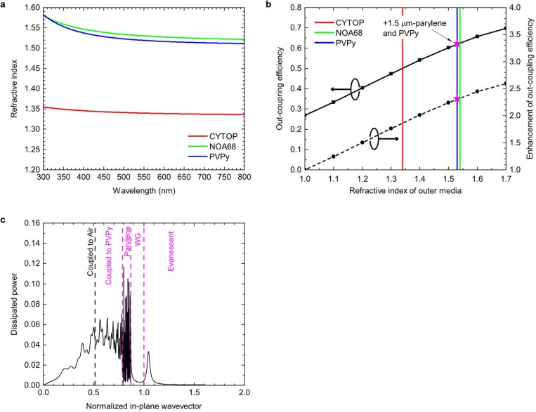 Extended Data Fig. 2