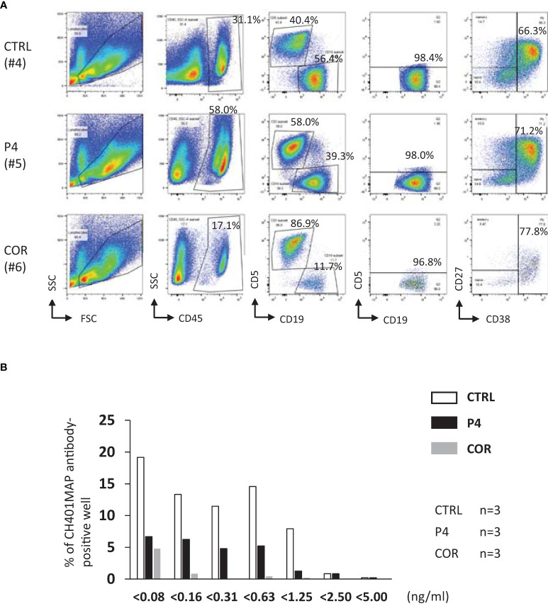 Figure 6