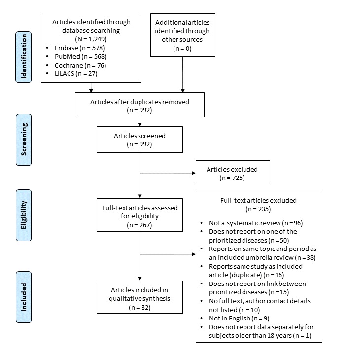 We identified 1,249 articles through a search of databases (Embase, n = 578; PubMed, n = 568; Cochrane, n = 76; LILACS, n = 27) and no articles through other sources. After removing duplicates, 992 articles remained and were screened. After screening titles and abstracts, 725 articles were excluded; 267 full-text articles were assessed for eligibility. Of these, 235 were excluded for the following reasons: not a systematic review (n = 96); did not report on one of the prioritized diseases (n = 50); reported on the same topic and period as an included umbrella review (n = 38); reported the same study as the included article (ie, duplicate) (n = 16); did not report on the link between prioritized diseases (n = 15); no full text or author contact details not listed (n = 10); not in English (n = 9); or did not report data separately for subjects older than 18 years (n = 1).