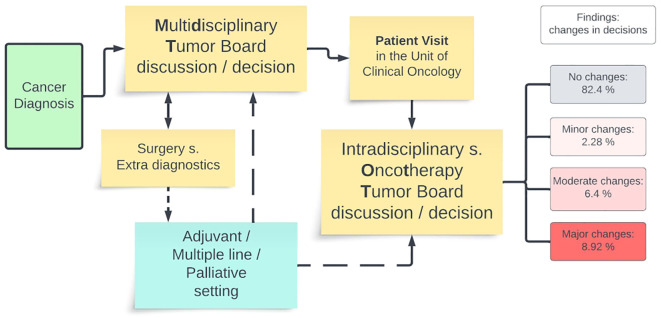 Flowchart illustrating the cancer diagnosis and treatment decision process. It starts with a cancer diagnosis leading to a multidisciplinary tumor board discussion. Patient visits in clinical oncology units follow, with intradisciplinary oncotherapy tumor board discussions. Outcomes include surgery, extra diagnostics, and adjuvant or palliative settings. Decision changes are noted: no changes (82.4%), minor changes (2.28%), moderate changes (6.4%), and major changes (8.92%).