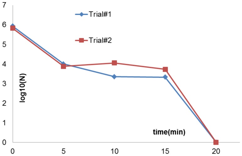 Figure 7