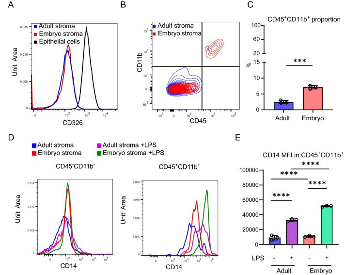 Figure3