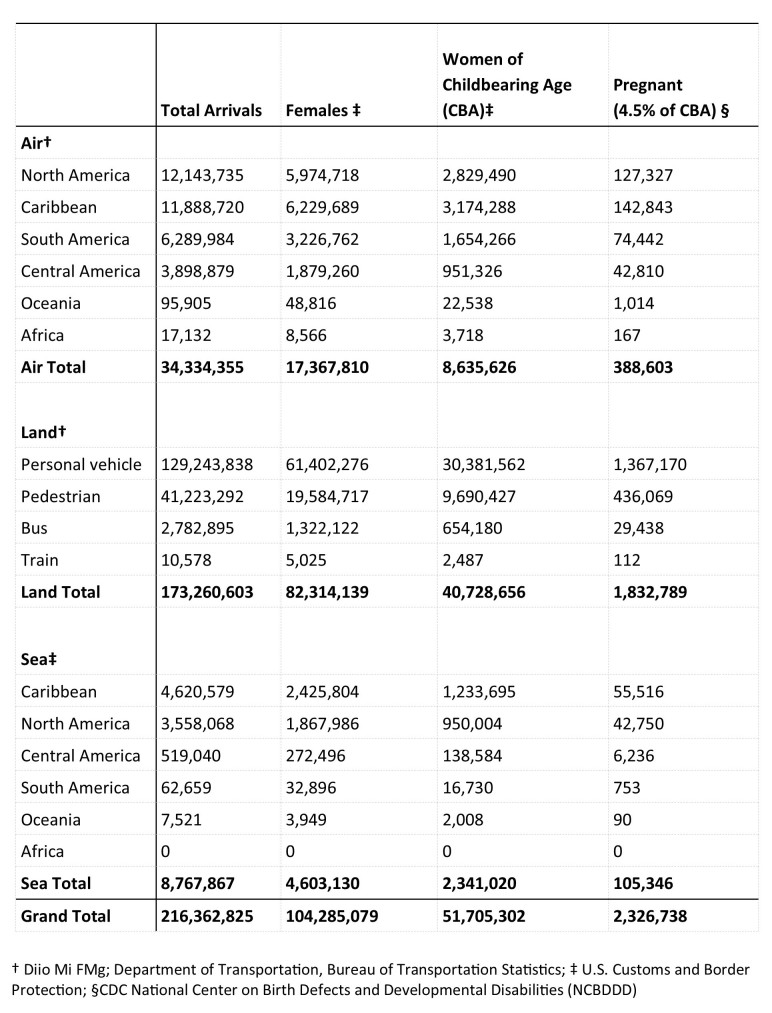 Table 1. Passenger Journeys by Air, Land, and Sea to U.S. and U.S. Territories from Countries and U.S. Territories with Local Zika Transmission, 12 Month Estimate