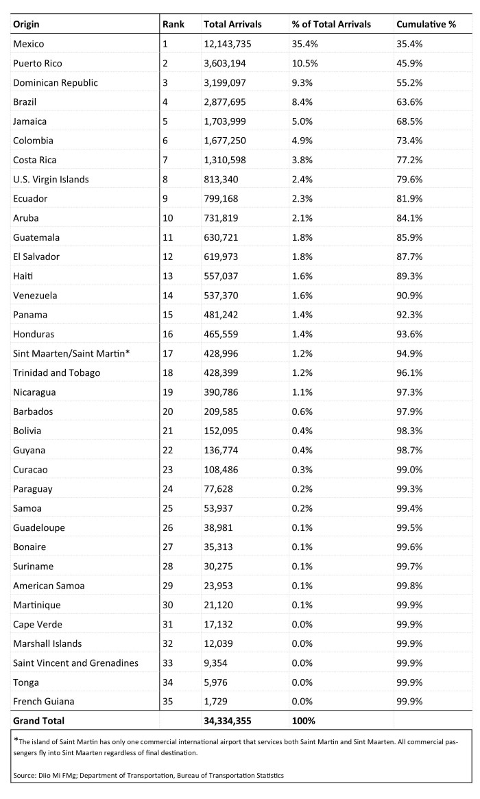 Table 2. Aviation Travel to the U.S. from Origins in the 33 Countries and 3 U.S. Territories with Local Zika Transmission, 12 Month Estimate