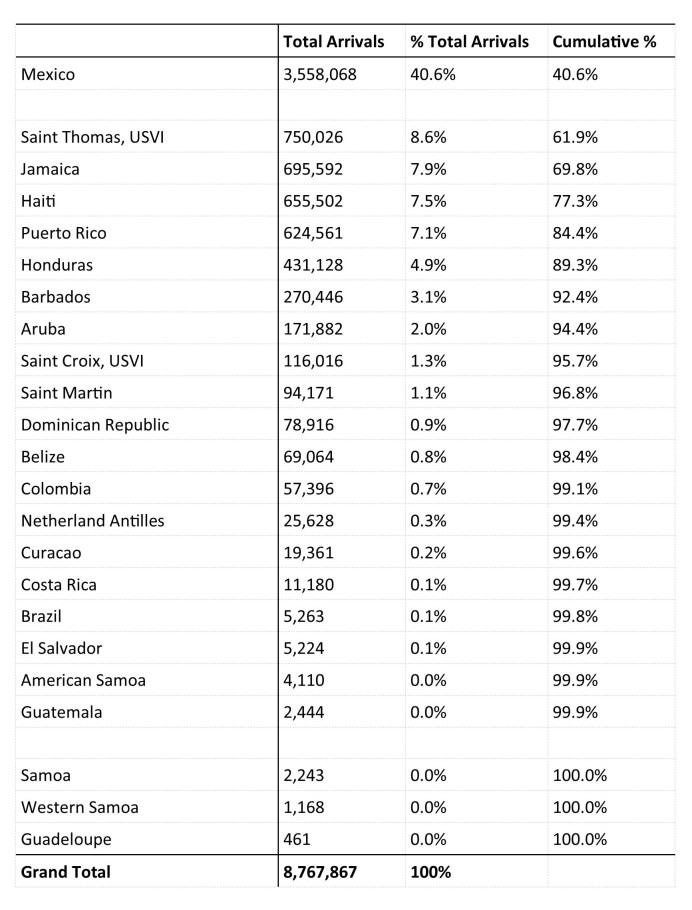 Table 8. Seaports Visited in Countries and U.S. Territories with Local Zika virus Transmission During Cruises from U.S. and U.S. Territories, 12 Month Estimate