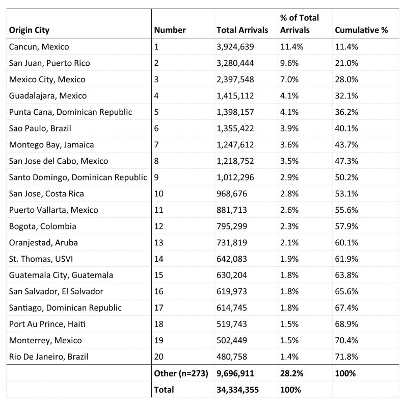 Table 3. Top 20 Origin Cities, Aviation Travel to the U.S. from 33 Countries and 3 U.S. Territories with Local Zika Transmission, 12 Month Estimate