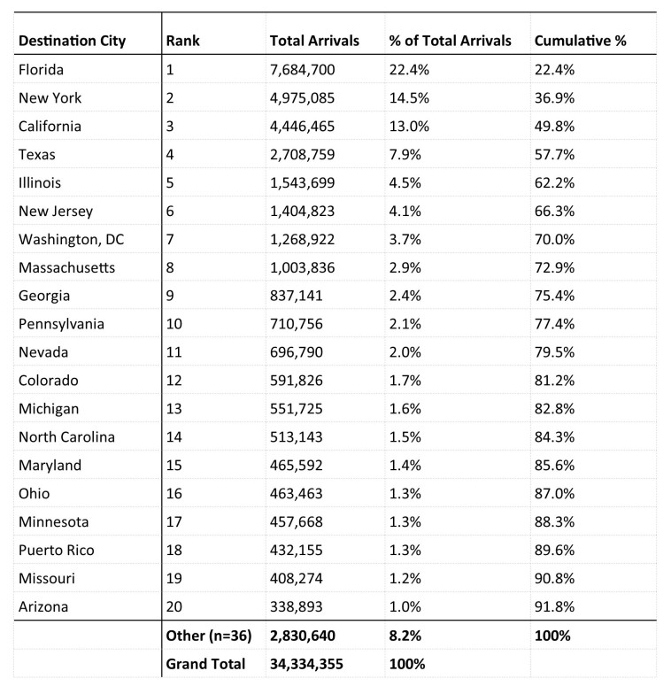 Table 5. Top 20 Destination States and U.S. Territories, Aviation Travel to the U.S. from 33 Countries and 3 U.S. Territories with Local Zika Transmission, 12 Month Estimate