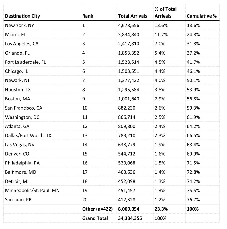 Table 4. Top 20 Destination Cities, Aviation Travel to the U.S. from 33 Countries and 3 U.S. Territories with Local Zika Transmission, 12 Month Estimate