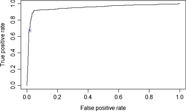 Figure 2