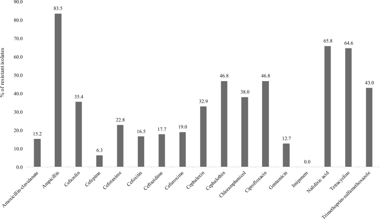 Figure 1