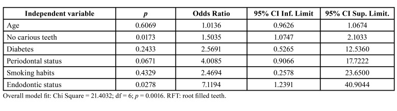 graphic file with name medoral-28-e355-t003.jpg