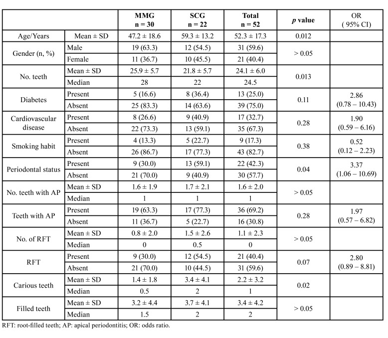 graphic file with name medoral-28-e355-t001.jpg