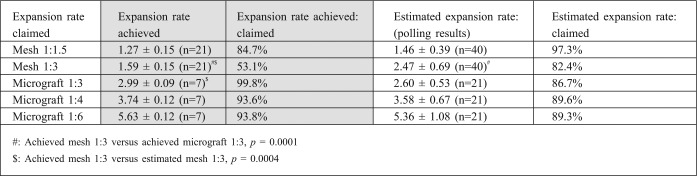 Table I