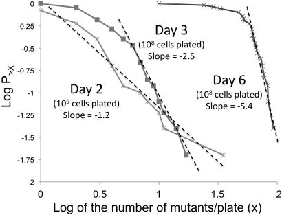 Figure 7 