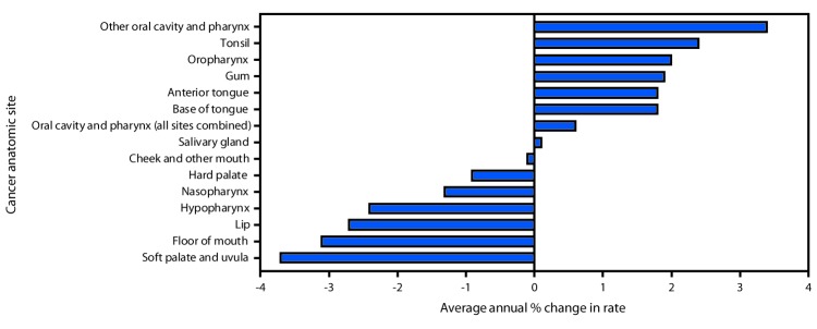 The figure is a horizontal bar chart showing trends in incidence of cancers of the oral cavity and pharynx, by cancer anatomic site, in the United States, during 2007–2016.