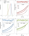 Analytical ultracentrifugation data suggesting the VHH domain exists as a monomer-dimer species in the absence of caffeine.