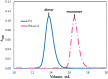 Size exclusion chromatography plot which illustrate anti-picloram VHH appears as a homodimer in solution in the absence of picloram ligand.