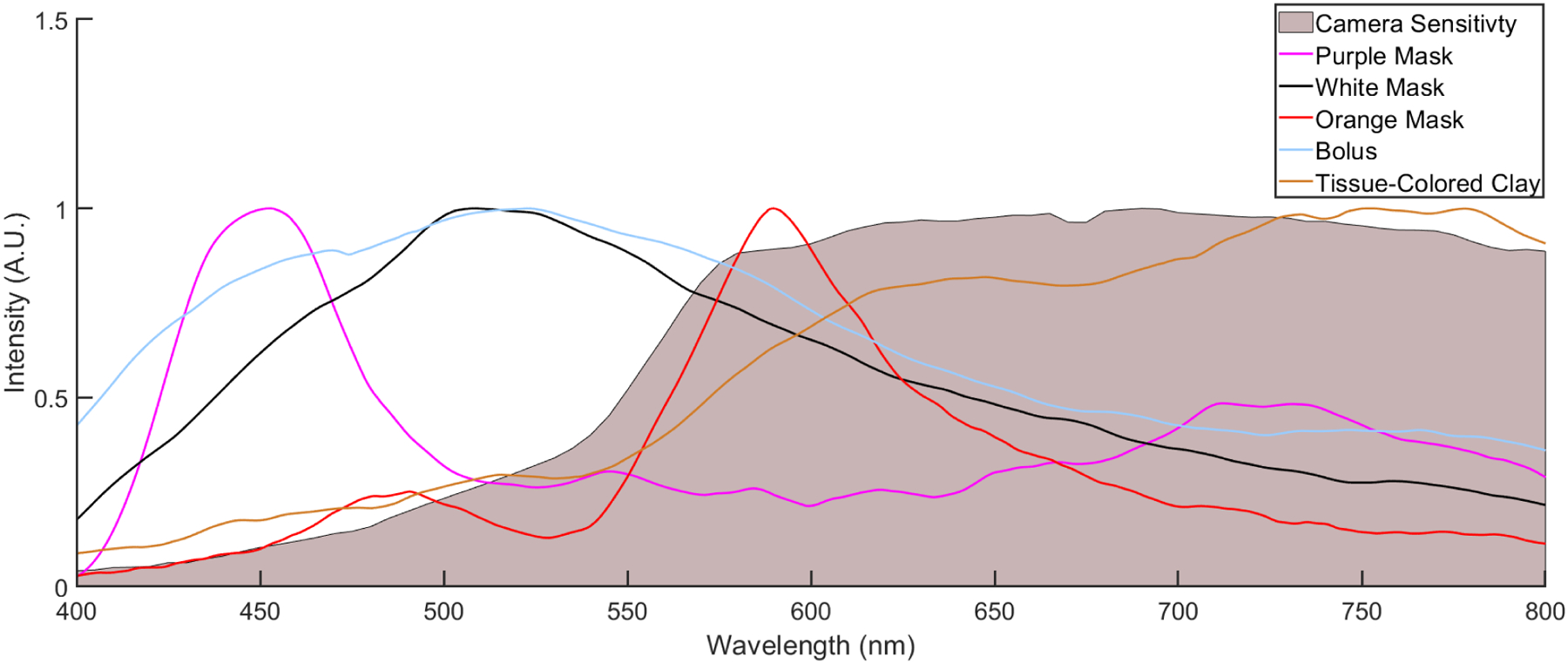 Figure 2: